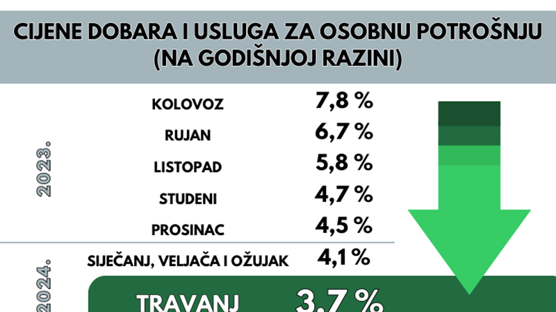 Stopa inflacije najniža od rujna 2021., nastavljamo provoditi politike u interesu hrvatskih građana